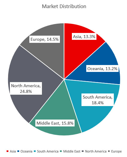 Market Distribution